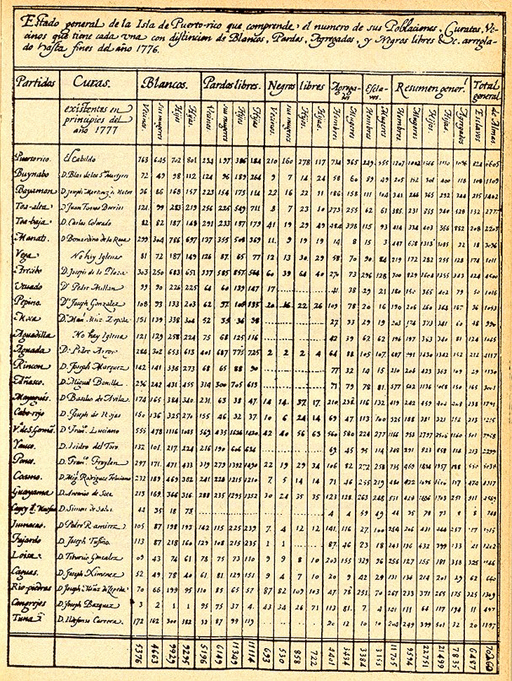 Poblacin de la Isla en 1776