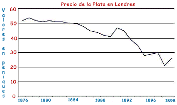 Precio de la Plata