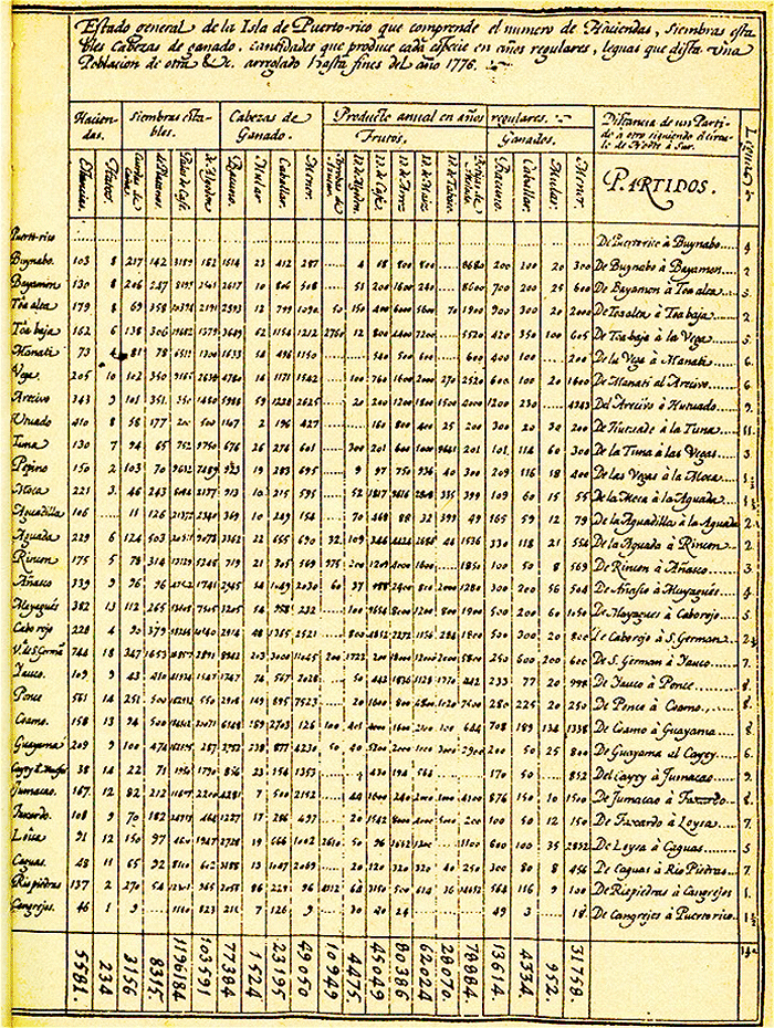 Estado general de la Isla en 1776