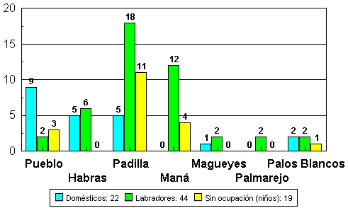 Oficios de los esclavos en Corozal